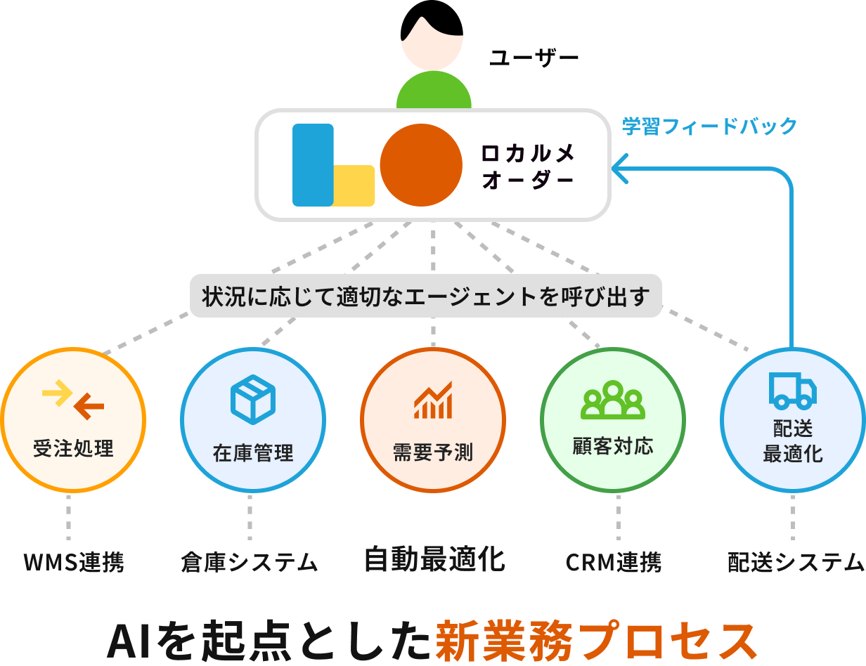 AIを起点とした新業務プロセス